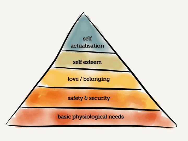 malows hierarchy of needs